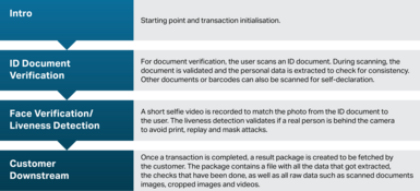 Identity Proofing Workflow