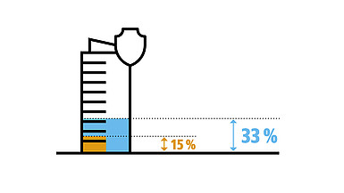 Security by default is still the exception in cloud projects