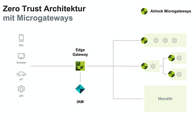 [Translate to Englisch:] Microgateways - Verteilte Application Security mit Microservices