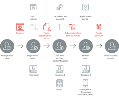 Comprehensive user self-service options 